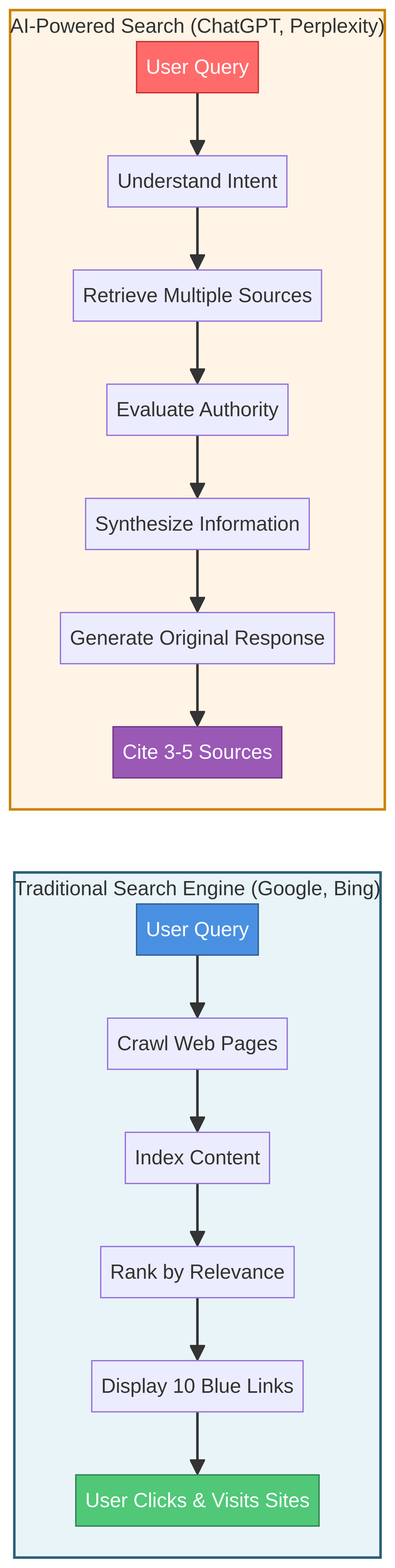 AI search vs traditional search comparison diagram showing the different processes