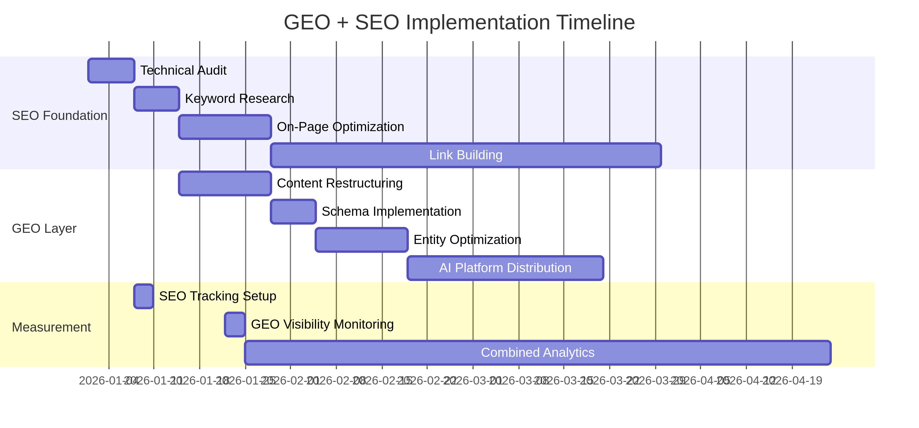 GEO and SEO implementation timeline showing parallel development of SEO foundation, GEO layer, and measurement tracking over 90 days