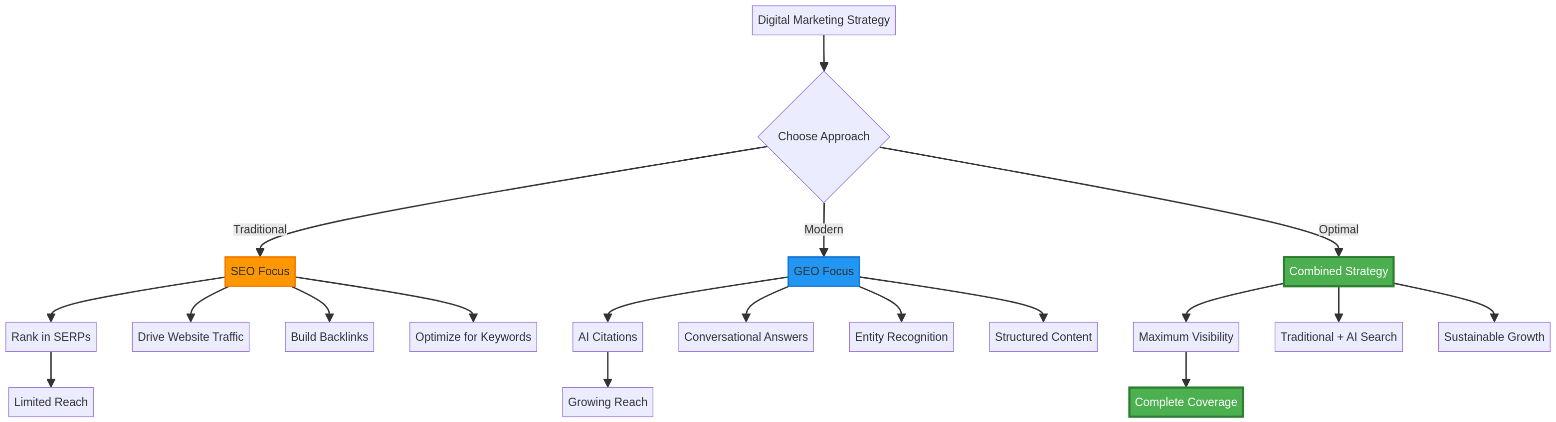 GEO vs SEO comparison flowchart showing traditional SEO focus, modern GEO focus, and optimal combined strategy