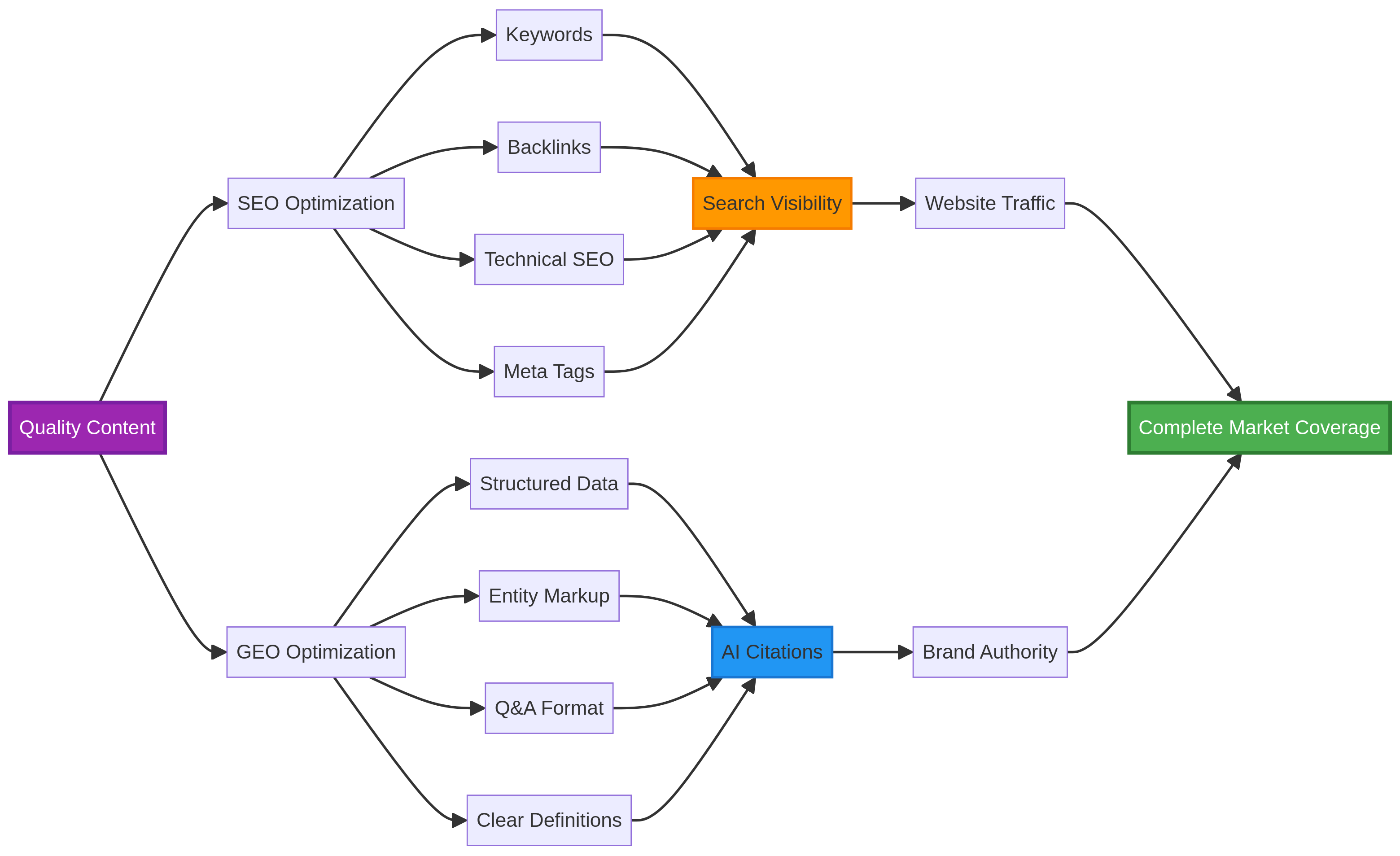 SEO and GEO integration strategy diagram showing how quality content flows through both optimization paths to achieve complete market coverage