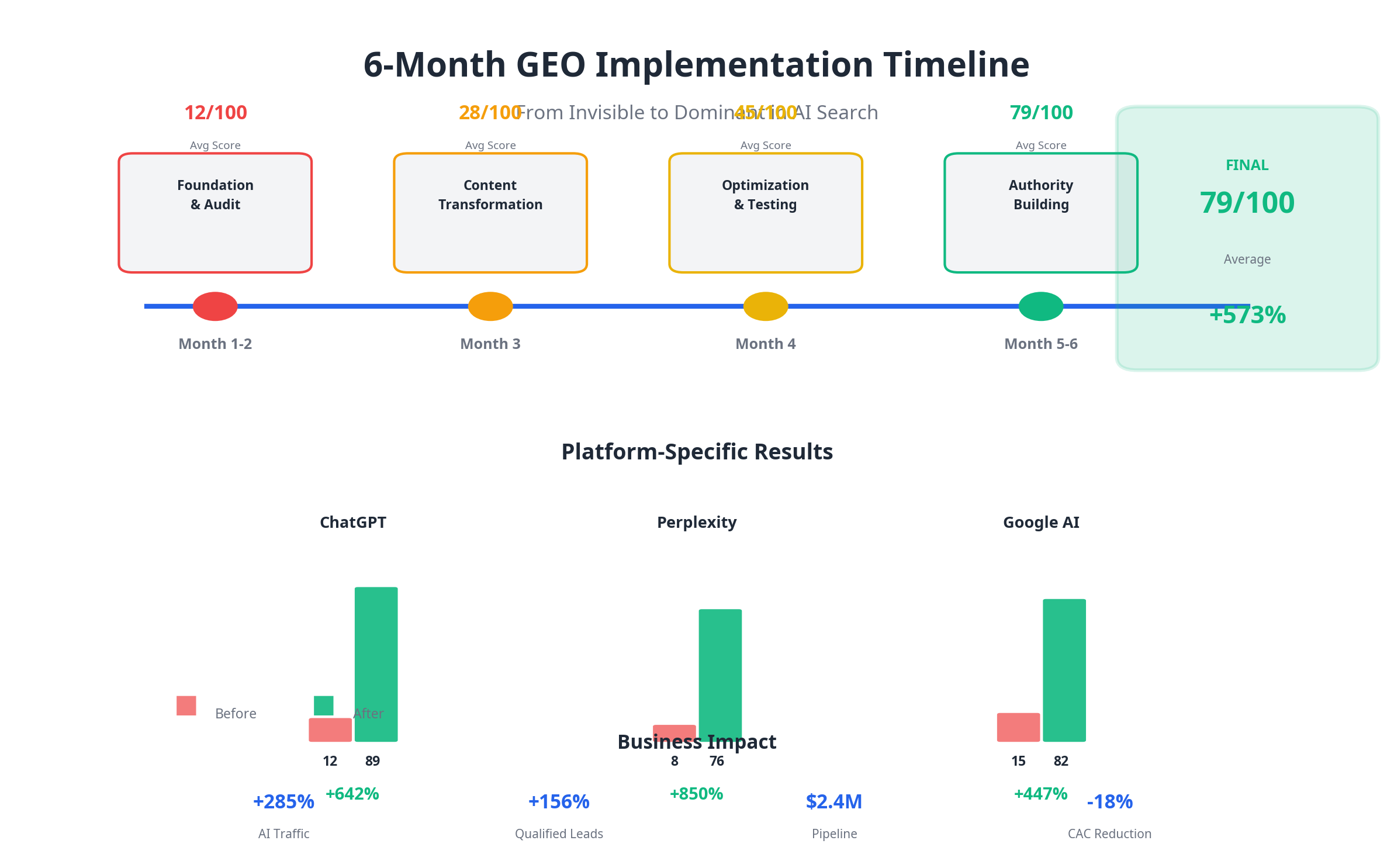 6-Month GEO Implementation Timeline Infographic